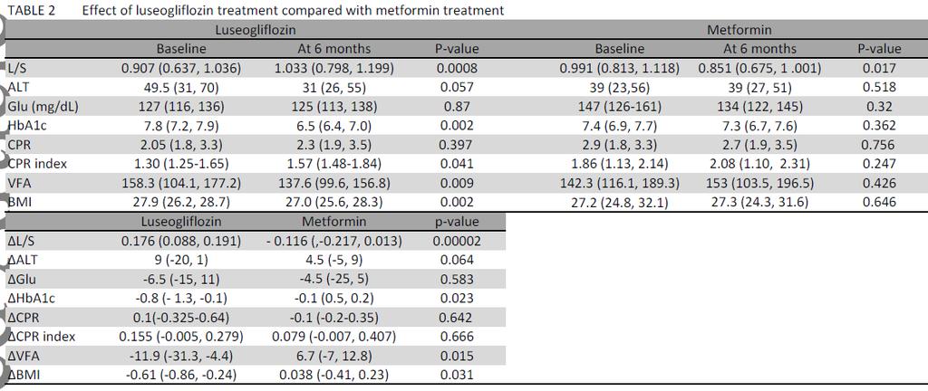 Luseogliflozin improves liver fat deposition compared to metformin in type 2 diabetes patients with non-alcoholic fatty liver disease: A prospective