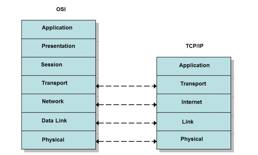 Εικόνα 8: Τα επίπεδα κατά OSI και IP/TCP, και η αντιστοιχία τους Τα κύρια πλεονεκτήματα του μοντέλου OSI είναι τα παρακάτω: Βοηθάει στην απεικόνιση και καλύτερη κατανόηση του δικτύου από τους χρήστες.