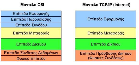 5 ΚΕΦΑΛΑΙΟ 5ο: OSI, TCP/IP και WIRESHARK 5.1 Συσχέτιση μοντέλου OSI και μοντέλου TCP/IP Το λογισμικό Wireshark βασίζεται στην κατανομή των επιπέδων του μοντέλου TCP/IP.