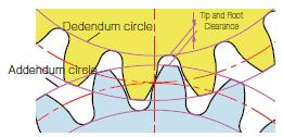 clearance) ορίζεται ως η απόσταση μεταξύ της κορυφής του ενός δοντιού και της ρίζας του δοντιού του συνεργαζόμενου οδοντωτού τροχού. c = 1.25 m 1.00 m = 0.25 m (2.11) Σχήμα 2.