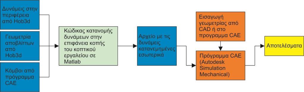 3. ΜΟΝΤΕΛΟ ΠΡΟΣΟΜΟΙΩΣΗΣ Στο κεφάλαιο αυτό περιγράφεται το μοντέλο που χρησιμοποιήθηκε για τον υπολογισμό των τάσεων και των παραμορφώσεων αλλά και ο κώδικας με τον οποίο γίνεται η κατανομή των