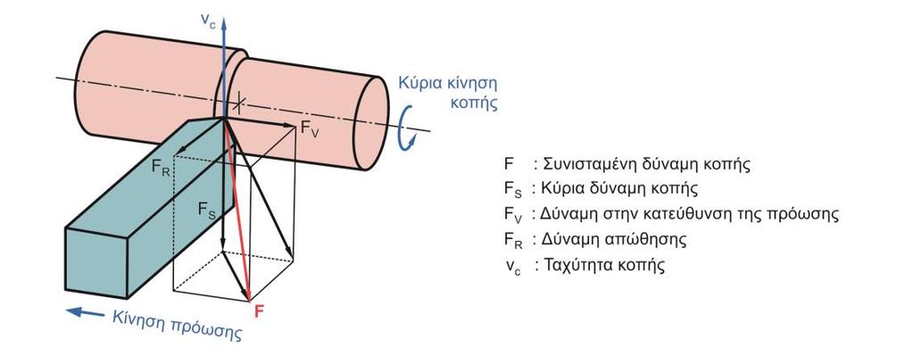 Σχήμα 3.12: Συνιστώσες δυνάμεις κοπής στη λοξή κοπή F S = b K S1,1 h 1 z (3.10) F R = b K R1,1 h 1 y (3.11) F V = b K V1,1 h 1 x (3.