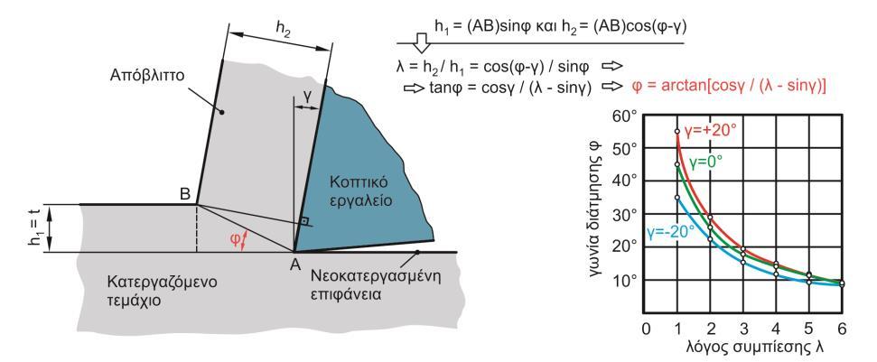 3.3.4 Κατανομή δυνάμεων στους εσωτερικούς κόμβους Αποτελεί το τελευταίο στάδιο του κώδικα και χωρίζεται σε δύο μέρη.