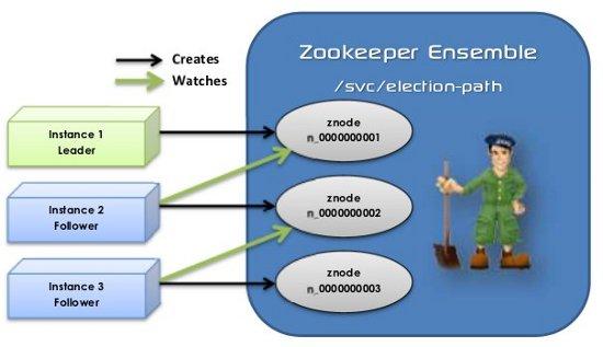 Yahoo Research / Apache Zookeeper Λογισµικό ανοιχτού κώδικα που ϐασίζεται στην εκλογή αρχηγού.