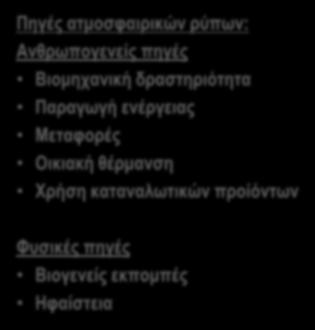 ατμοσφαιρικοί ρύποι είναι: Το Διοξείδιο του Θείου (SO 2 ) Το Μονοξείδιο του Άνθρακα (CO) Τo Διοξείδιo του Αζώτου (NO 2 ) Το