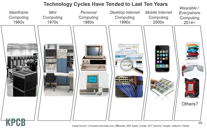 στις ΨηφιακέςΤεχνολογίες Πηγή: Mary Meeker