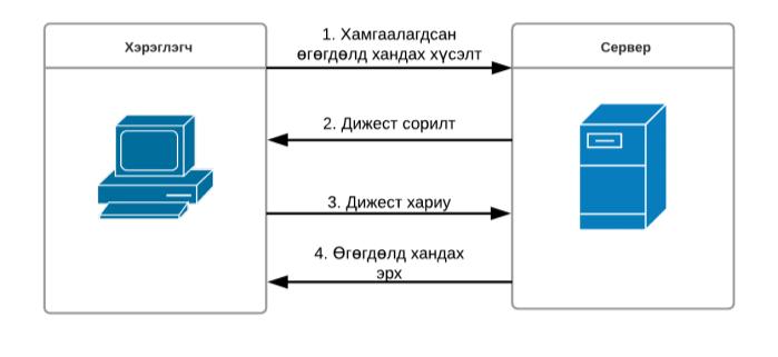 талаар дэлгэрүүлэн судална. II. СУДЛАГДСАН БАЙДАЛ RESTful үйлчилгээний нэвтрэлт баталгаажуулалтын аргын талаарх судалгаа нь сүүлийн жилүүдэд эрчимтэй судлагдаж байна.