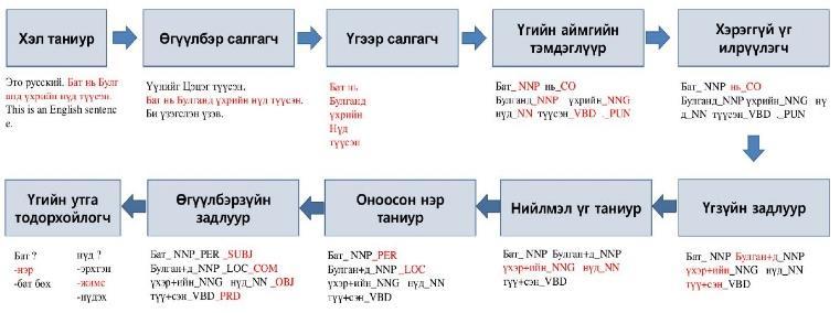 Монгол хэлний нэрийн бүлгийг гараар тэмдэглэж машин сургалтанд ашиглах нь Ч.Баярцацрал *, Ч.Алтангэрэл * МУИС, ХШУИС МКУТ tsatsralt@gmail.com altangerelc@gmail.