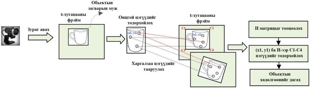 Зураг 4.