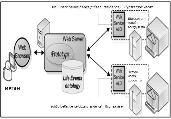Семантик технологийг ашигласнаар өгөгдлийн олон төрөлт байдалтай цахим засаглалын системийн үйлчилгээнүүд хоорондоо хэрхэн хамтран ажиллах талаар ихээхэн шат ахина.