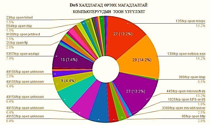 байх бөгөөд Wireshark програм нь үүнийг TCP/IP түвшинт загварын дагуу багцалж түвшин болон протокол бүрээр нь ялган харуулж чаддаг.