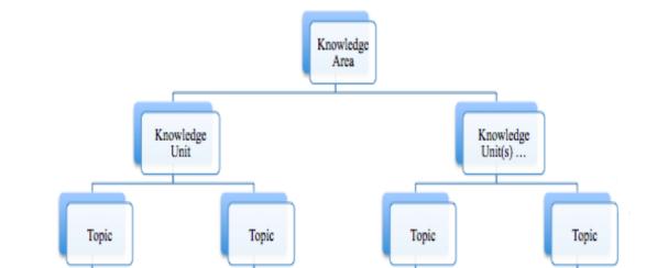 Preliminary Study for Curriculum Development in Software Engineering Ankhtuya Ochirbat Department of Information and Computer Science National University of Mongolia Mongolia ankhaa8@gmail.