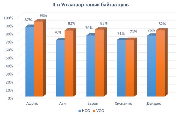 ХҮСНЭГТ 4.1 PCA АРГААР БОЛОВСРУУЛСАН ОНЦЛОГ УТГА БҮХИЙ ӨГӨГДӨЛ ДЭЭРХ KNN, BAYESNET, RANDOMFOREST АЛГОРИТМУУДЫН ТУРШИЛТЫН ҮР ДҮН KNN BayesNet RandomForest k=3 k=5 PCA 50-50 50% 56% 53.00% 62.