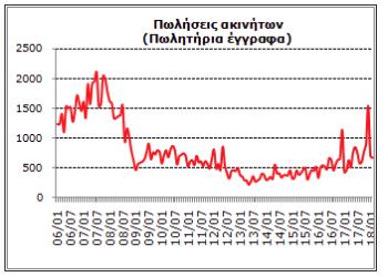 6 2. Κτηματαγορά Κύπρου Εκρηκτική άνοδο σημειώνουν οι πωλήσεις ακινήτων τους πρώτους δύο μήνες του 2018, σύμφωνα με στοιχεία που ανακοίνωσε το κτηματολόγιο, που δείχνουν τη ραγδαία ανάπτυξη της