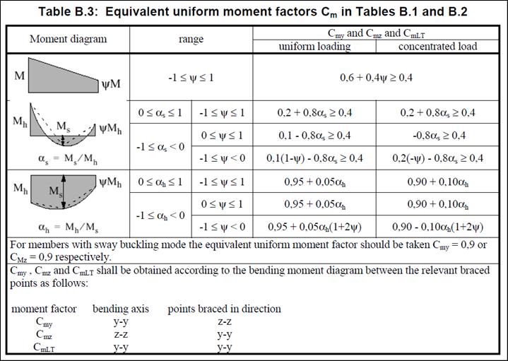 Vor 011 þar sem c-stuðlarnir eru fengnir með formúlum úr töflu B.3 eftir því hvernig vægisferillinn lítur út. Mynd 5: Tafla B.3 Annex B EN 1993-1-1 3.