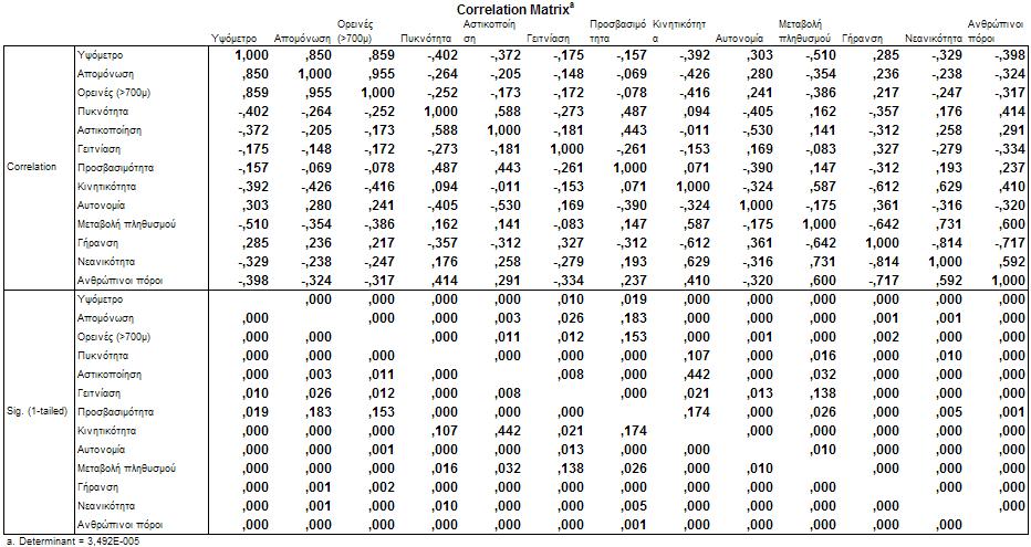 ΑΠΟΤΕΛΕΣΜΑΤΑ ΕΦΑΡΜΟΓΗ Οι περισσότερες p-values είναι πραγματικά μικρότερες από 5%.