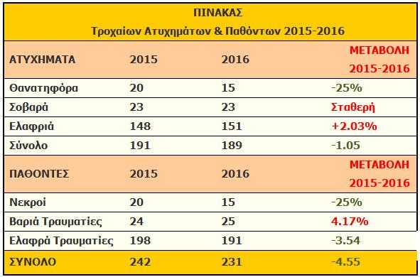 Την εξεταζόμενη περίοδο (2016) τα αποτέλεσμα της στατικής ανάλυσης αποτιμώνται ως αρκετά θετικά, χωρίς βέβαια να παραβλέπεται το γεγονός ότι οι συνέπειες των τροχαίων ατυχημάτων εξακολουθούν να