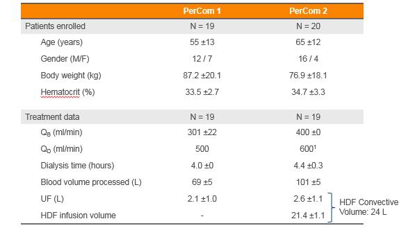 1 In HDF the total dialysis fluid preparation flow was set at 700 ml/min, resulting in an