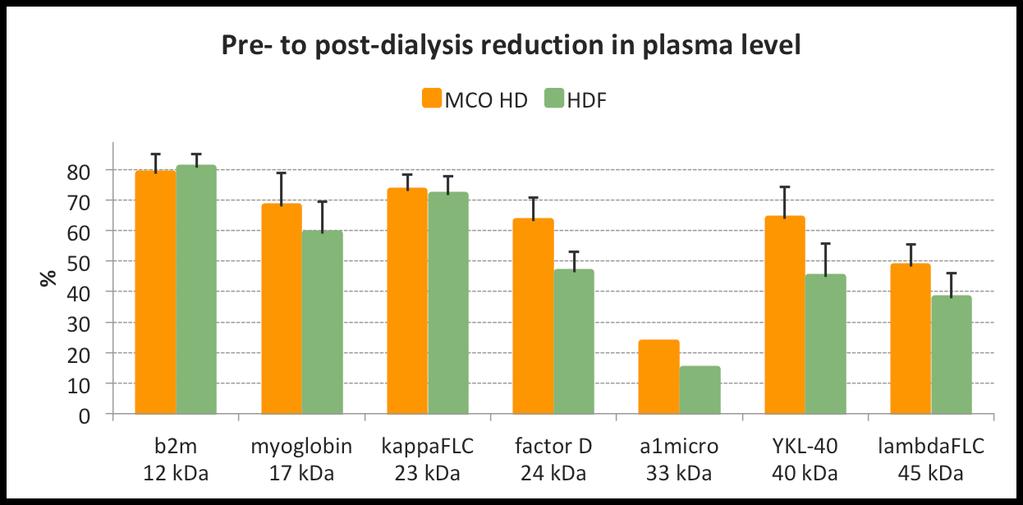 PerCom 2 N = 19 Q B = 400 ml/min T = 4.4 ±0.3 h V CONV (HDF) = 24 L p<0.001 vs HDF p<0.