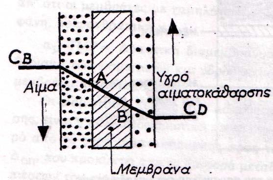 Low flux Αιμοκάθαρση Κλασσική ΑΜΚ με φίλτρα χαμηλής διαπερατότητας (διάχυση) Χαμηλού