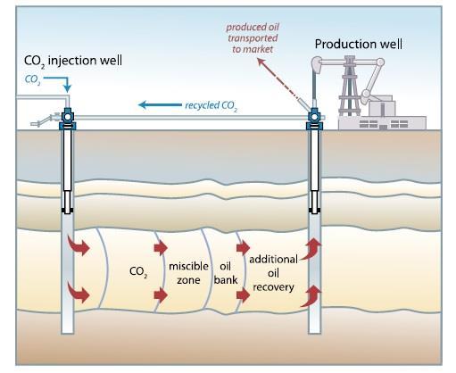 CO2. Η ετερογένεια του ταμιευτήρα επηρεάζει επίσης την αποδοτικότητα της αποθήκευσης του ταμιευτήρα.