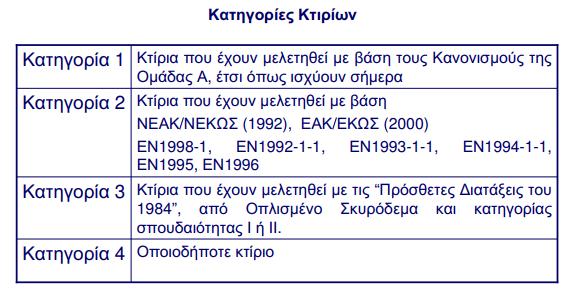 Ο πίνακας αυτός εμφανίζεται και με το πλήκτρο Κάτω από την κατηγορία του κτιρίου εμφανίζονται προτροπές για τιμές