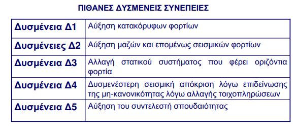 Στη συνέχεια επιλέγουμε την πιθανή δυσμενή συνέπεια στις περιπτώσεις αλλαγής χρήσης μετατροπής ή και για το συνδυασμό