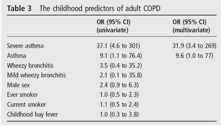 The association between childhood asthma and adult chronic obstructive