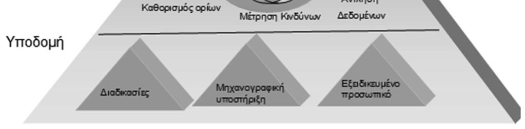 Στην Ελλάδα τα περισσότερα πιστωτικά ιδρύματα φαίνεται να προσαρμόστηκαν στις επιταγές του νέου θεσμικού πλαισίου για αποτελεσματικότερη Διαχείριση Κινδύνων.