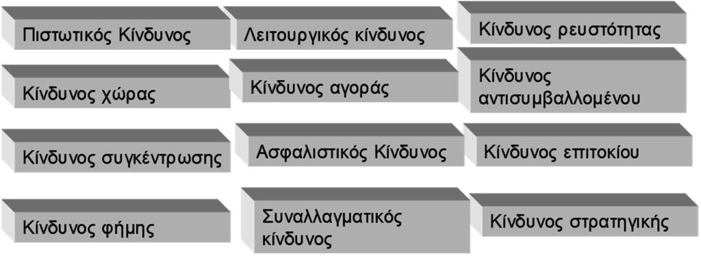 244 ΧΡΗΜΑ, ΤΡΑΠΕΖΕΣ, ΑΓΟΡΕΣ ΚΑΙ ΔΙΑΧΕΙΡΙΣΗ ΚΙΝΔΥΝΩΝ κίου και ο Κίνδυνος Αγοράς. Από τους ποιοτικούς κινδύνους σημαντικοί θεωρούνται: ο Κίνδυνος Φήμης και ο Κίνδυνος Συγκέντρωσης.