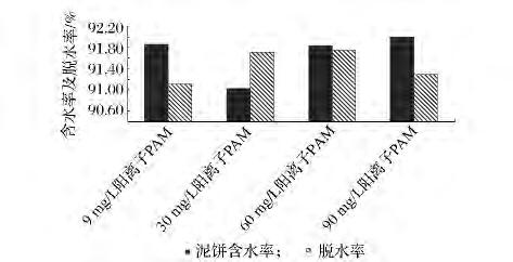 2014 32 67 PMA PAM 30 ~ 60 mg /L PMA 30 ~ 60 mg /L PAM 8 PAM PAM 0. 3% 300 r /min 30 ~ 40 s 50 r /min 5 min 1 3 PAM 9 CST SRF 2. 2-1 10 PAM SRF 8. 81 10 11 cm /g CST 9.