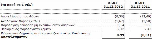 φορολογικού συντελεστή που πραγµατοποιήθηκε στις αρχές του 2013 αποτελεί «µη διορθωτικό γεγονός» και κατά συνέπεια ο τρέχων και αναβαλλόµενος φόρος εισοδήµατος υπολογίστηκαν µε τον ισχύοντα κατά την