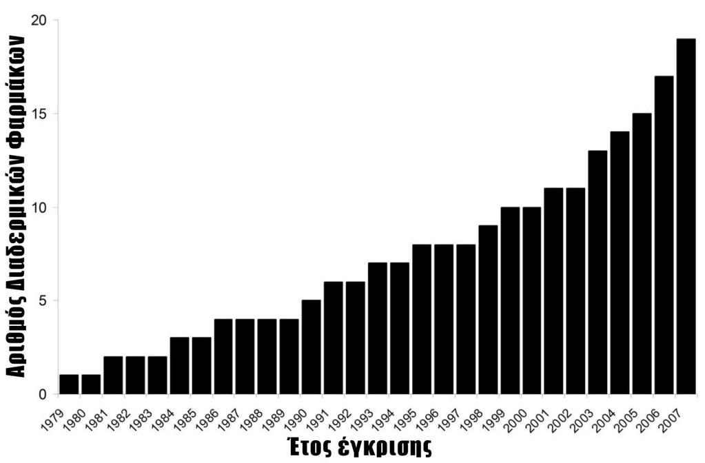 Μεταξύ του 1979 2002 ένα νέο σύστημα διαδερμικής χορήγησης εγκρινόταν κατά μέσο όρο κάθε 2,2 χρόνια. Υπολογίζεται ότι πάνω από ένα δισεκατομμύριο διαδερμικά συστήματα παρασκευάζονται κάθε χρόνο 2.