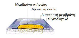 ΕΠΙΘΥΜΗΤΑ ΧΑΡΑΚΤΗΡΙΣΤΙΚΑ ΔΙΑΔΕΡΜΙΚΩΝ ΣΥΣΤΗΜΑΤΩΝ Τα ιδανικά χαρακτηριστικά που πρέπει να διαθέτει το τελικό προϊόν διαδερμικής χορήγησης φαρμάκου είναι τα εξής 4 : Χρόνος ζωής μέχρι 2 χρόνια Κατάλληλο