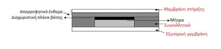 Τα συστήματα μήτρας (matrix devices) γενικά αποτελούνται από τη στιβάδα στήριξης (backing layer), την στιβάδα της μήτρας (matrix layer), τη συγκολλητική στιβάδα (adhesive layer) και την εξωτερική