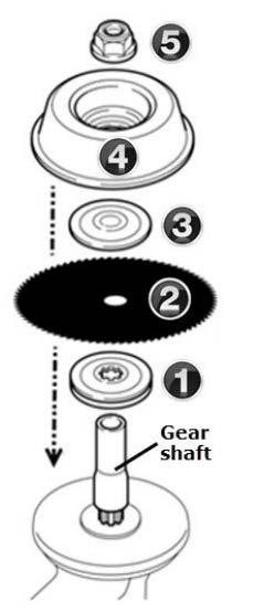 1. Slide washer (1) then the cutting blade (2) onto the gear shaft 2. Slide washer (3) and the steel cover (4) 3. Lightly screw the locking nut (5) onto the gear shaft 4.