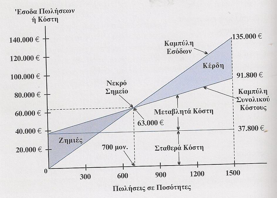 Π ν = ΣΚ / (Τ ΜΜΚ) Άσκηση Νεκρού σημείου Π ν =