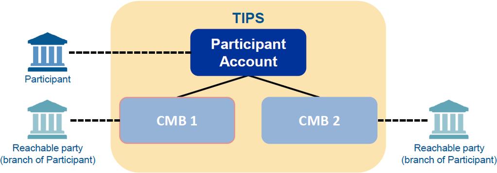 Εισαγωγή (8/14) Credit Memorandum Balance (CMB) Τα CMBs επιτρέπουν στα Reachable Parties, που δεν διαθέτουν λογαριασμό στο TIPS, να αποστέλλουν και να λαμβάνουν εντολές πληρωμής σε χρήμα Κεντρικής