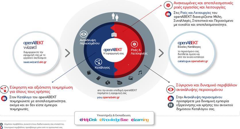 Η ολοκληρωμένη υπηρεσία openabekt δίνει λύσεις στη διαχείριση του περιεχομένου και στις σύνθετες ροές εργασίας των βιβλιοθηκών ή/και άλλων φορέων πολιτισμού.