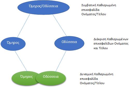 Rec. 1=y 5 or x 6? Rec. 2=y or x? 1ΧΧ 4ΧΧ 1ΧΧ 4ΧΧ Σχήμα 2. Απεικόνιση διασύνδεσης authority-reference στο HORIZON Rec. 1= x Rec. 2=y 1ΧΧ 1ΧΧ 4ΧΧ Σχήμα 3.