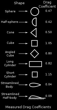 Drag coecent drag CAρυ Αντίσταση του αέρα: C συντελεστής αντίστασης εξαρτάται από τη γεωμετρία: 0,5 Α