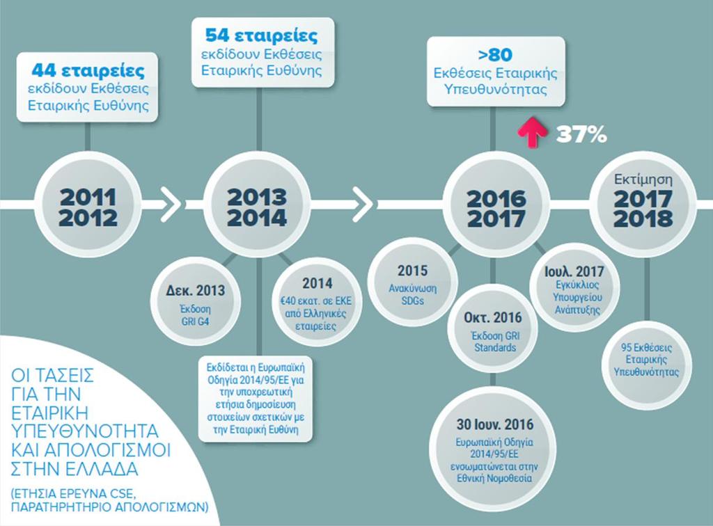Συνοπτικά τα συμπεράσματα της πρόσφατης ετήσιας έρευνας του Κέντρου Αειφορίας (CSE) δίνονται παρακάτω.