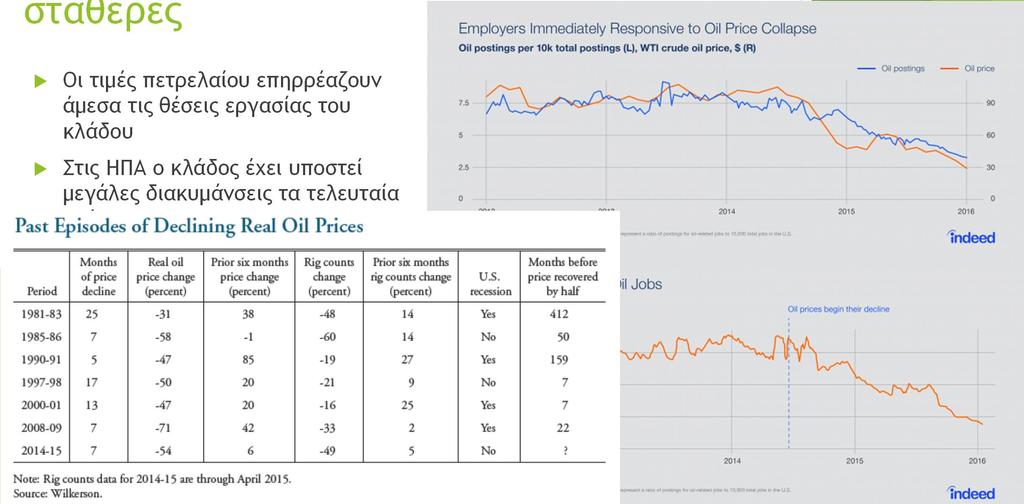 Οι θέσεις εργασίας στους Υ/Α δεν είναι σταθερές Οι τιμές πετρελαίου επηρρέαζουν άμεσα τις θέσεις εργασίας του κλάδου Στις ΗΠΑ ο κλάδος έχει