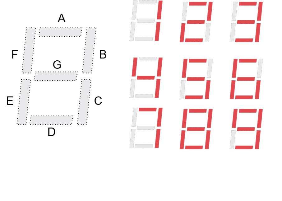 Περιγραφή 7-segment display Τα 7-segment displays είναι αρνητικής λογικής, δηλαδή οι LEDs ανάβουν στο 0 και παραμένουν κλειστές στο 1.