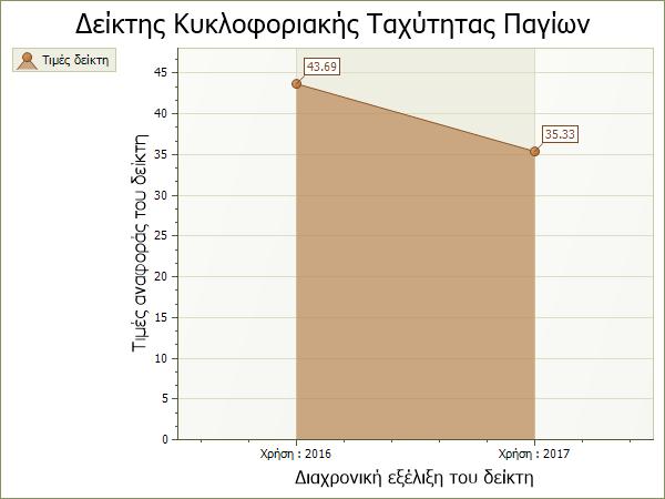 22 Παρατηρούμε μια καθοδική τάση ( σε σχέση με την προηγούμενη χρήση ) χρησιμοποίησης των παγίων της εταιρείας σε σχέση με τις πωλήσεις.
