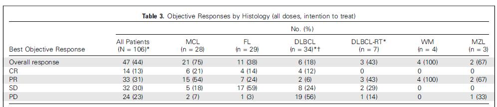 Phase 1 study in patients with Relapsed or Refractory NHL N=4 patients with RR-WM (median 4 prior lines) High Bcl-2 expression : 3/3* * (by IHC defined as > 50% lymphoma cells scored 2+ or 3+) Median