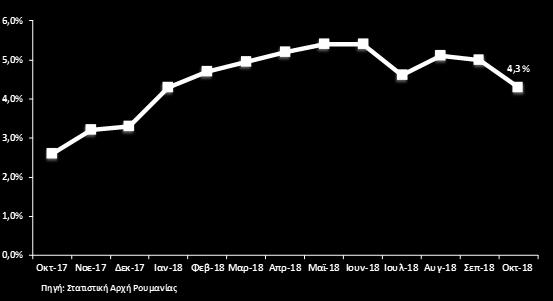 Γράφημα 2. Πληθωρισμός Ισοζύγιο τρεχουσών συναλλαγών Στην περίοδο Ιανουαρίου-Σεπτεμβρίου, το έλλειμμα του ισοζυγίου τρεχουσών συναλλαγών ανήλθε στα 6,62 δισ. από 4,78 δισ.