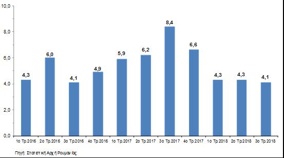 Η διαφορά απόδοσης μεταξύ του 1ετούς της Ελλάδας και του ομολόγου της Γερμανίας (spread) ανήλθε στις 43 μονάδες βάσεως.