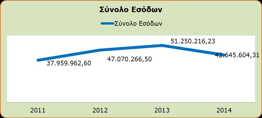 τελευταία 4ετία αποτυπώνεται