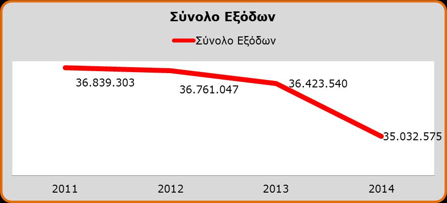 Η πορεία των Λειτουργικών και Λοιπών εξόδων καθώς και του Συνόλου των Εξόδων την τελευταία 4ετία αποτυπώνεται στα παρακάτω διαγράμματα: